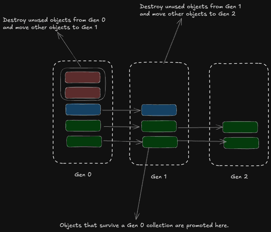 dotnet garbage collection